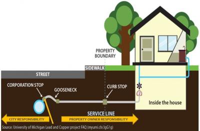 Service Line Graphic showing how the line runs from street to property.