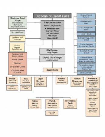 2025 City of Great Falls Organizational Chart
